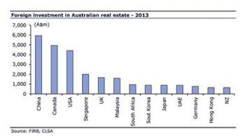 Australian Investment Graph